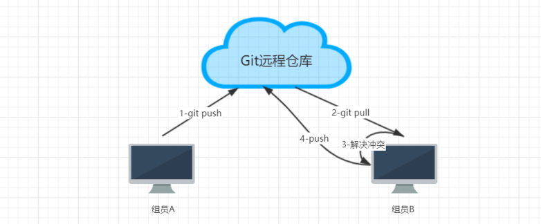 【Git使用教程】从入门到学废