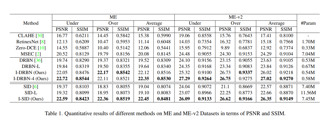 Exposure Normalization and Compensation for Multiple-Exposure Correction 论文阅读笔记