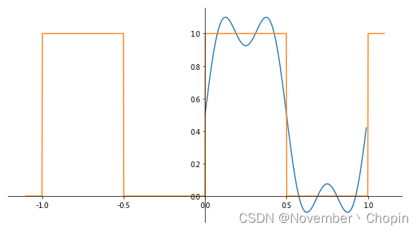 矩形波的傅里叶级数及代码-CSDN博客