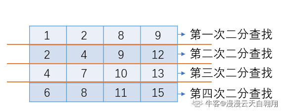 每日刷一题——二维数组中的查找