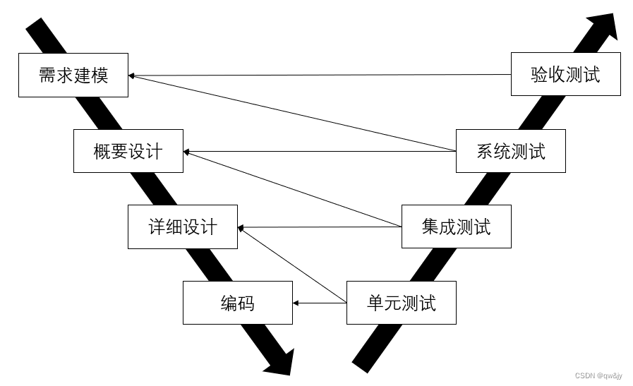 V模型