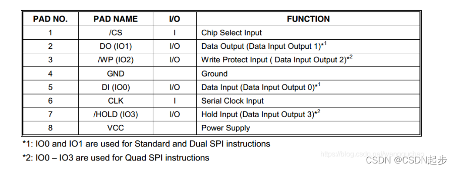 QSPI 几种模式理解