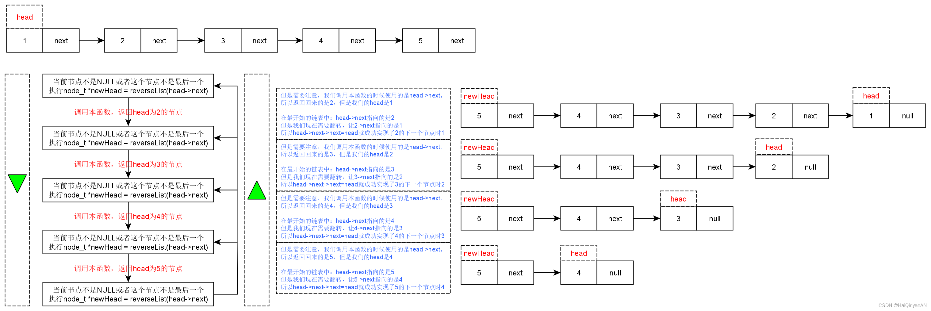 链表【+逆序链表】、循环队列、堆栈讲解（链表头和尾插法）