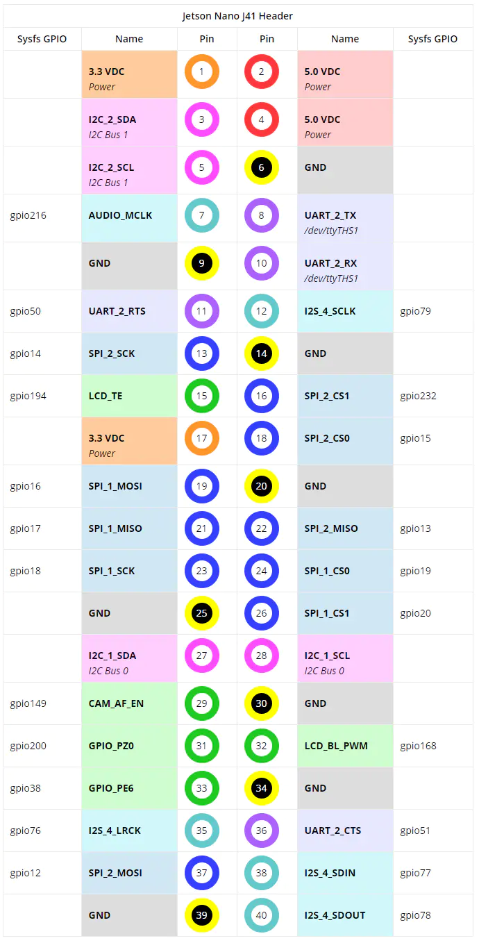 NVIDIA Jetson NX 控制GPIO