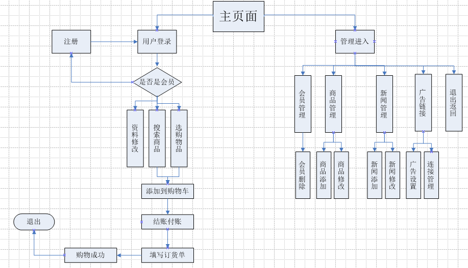 淘宝网系统目录一 系统功能需求二 系统的uml建模1,系统的用例图(1)
