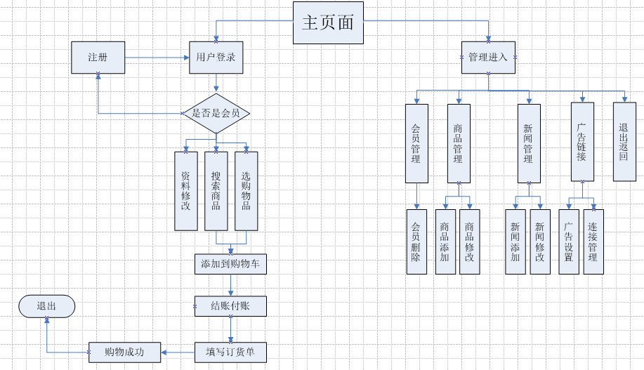 淘宝系统b2c电子商务系统uml建模范例