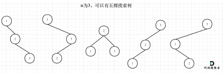 【C++代码】爬楼梯，不同路径，整数拆分，不同搜索树，动态规划--代码随想录