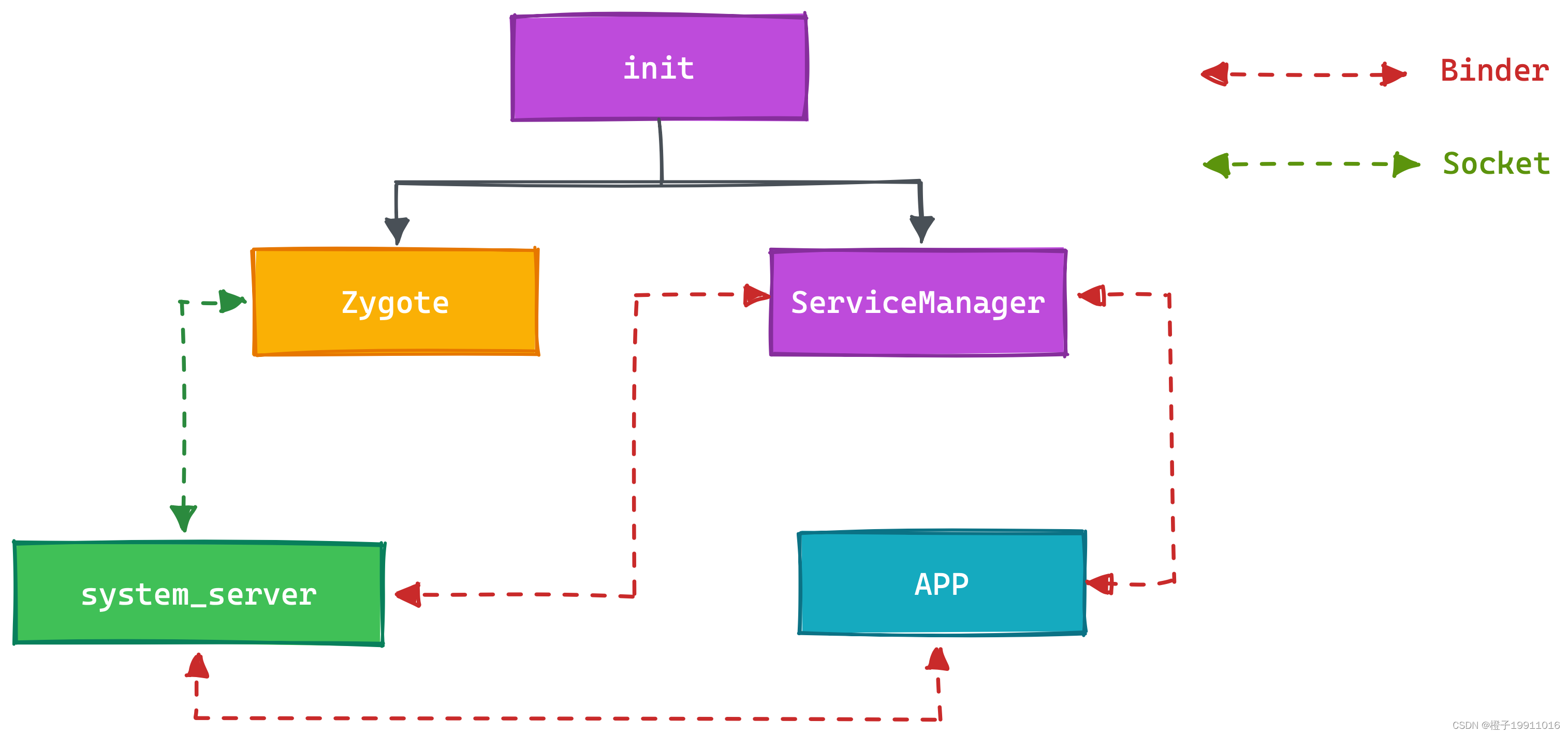 processus d'initialisation