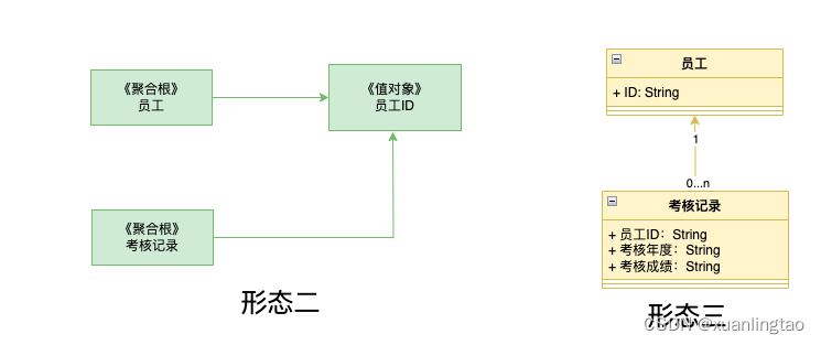 再谈一下DDD中的聚合设计