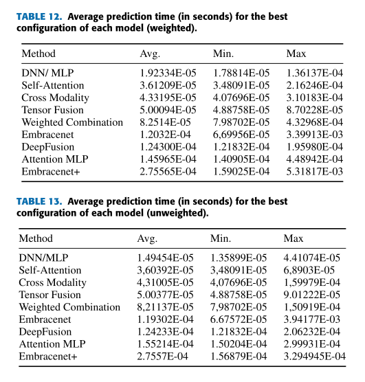 A Framework to Evaluate Fusion Methods for Multimodal Emotion Recognition