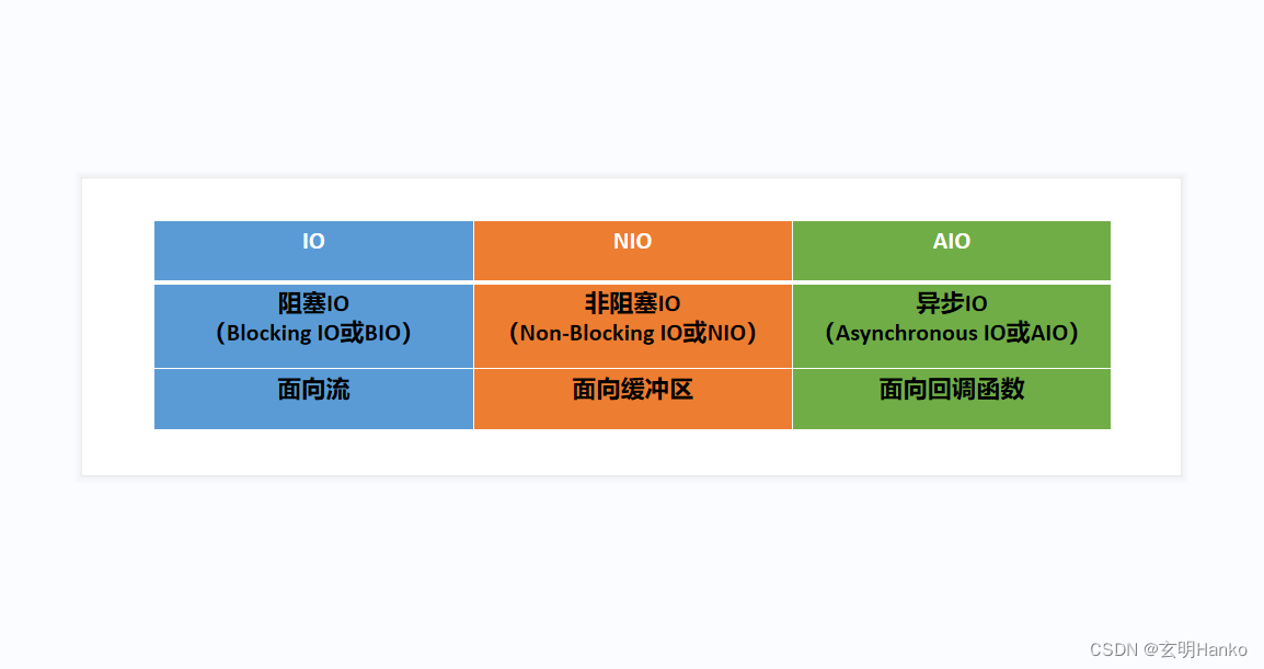 面试篇-Java输入输出三兄弟大比拼：IO、NIO、AIO对比分析