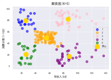 消费者用户画像分析