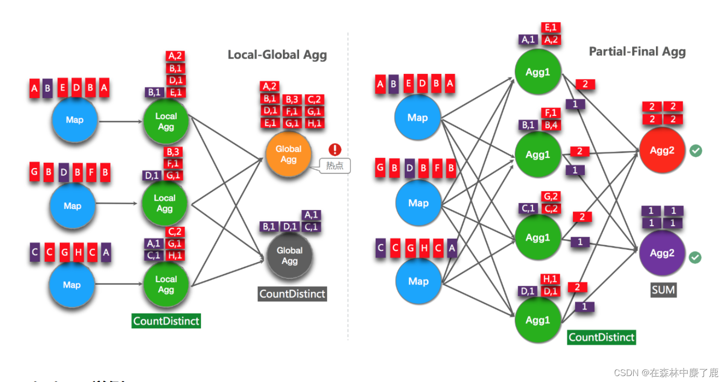 Flink 优化(六) --------- FlinkSQL 调优