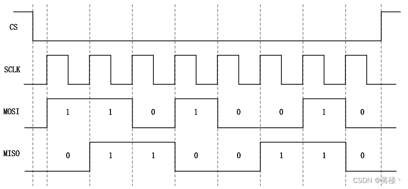 SPI（Serial Perripheral Interface）