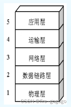 TCP/IP五层协议