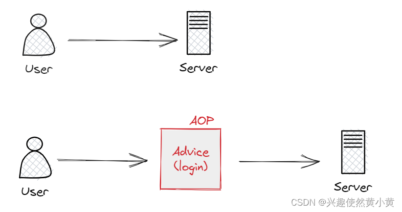 AOP login interception