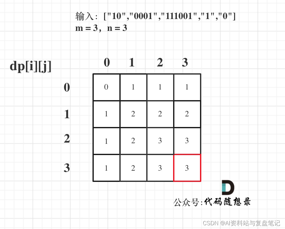 LeetCode刷题复盘笔记—一文搞懂0 - 1背包之474. 一和零问题（动态规划系列第十篇）