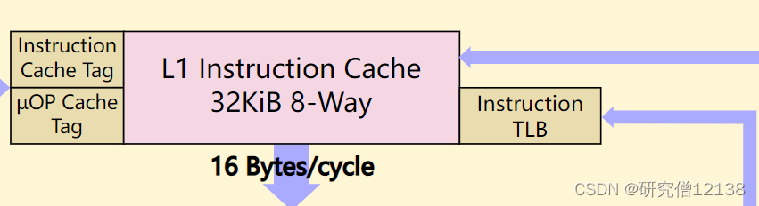 Instruction Fetch & PreDecode