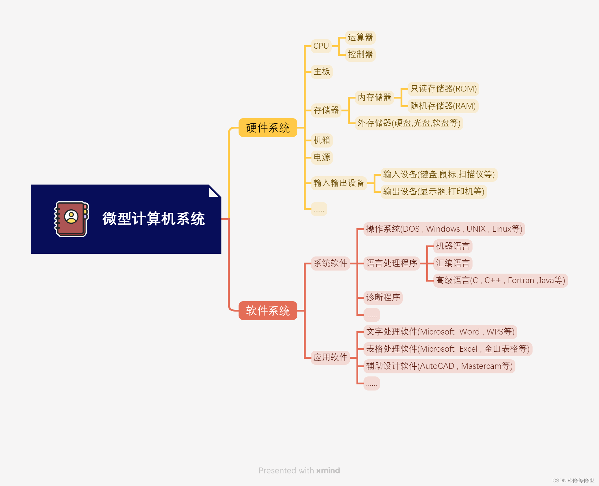 【思维导图】计算机系统组成