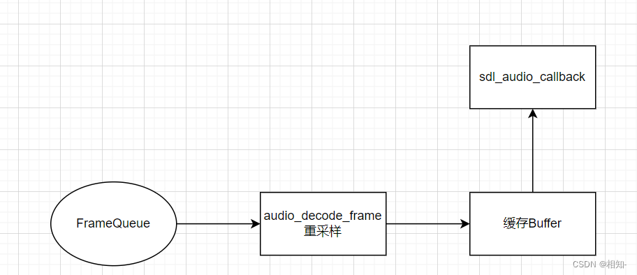 ffplay播放器剖析(6)----音视频同步分析