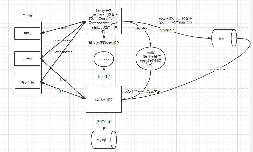 手机控车智能钥匙架构图