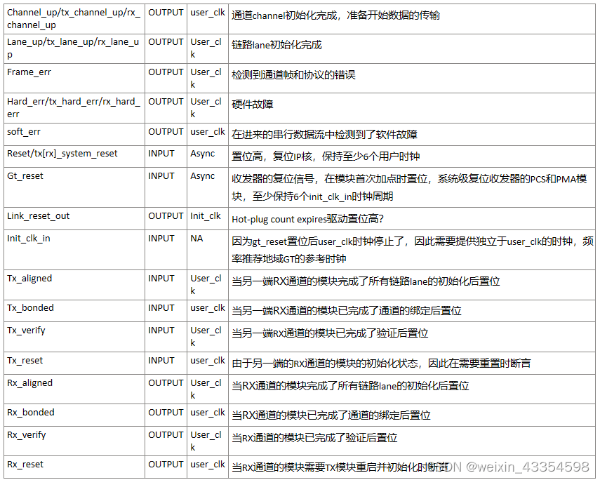Xilinx Aurora 8B/10B IP核详解和仿真_aurora bd-CSDN博客