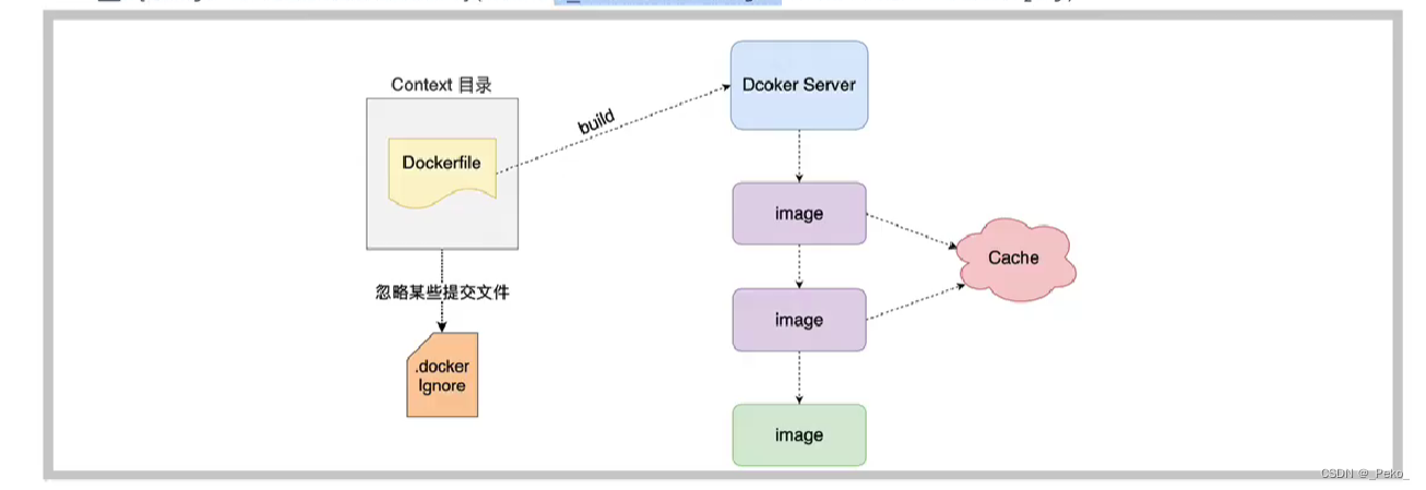 【Docker】 08-Dockerfile