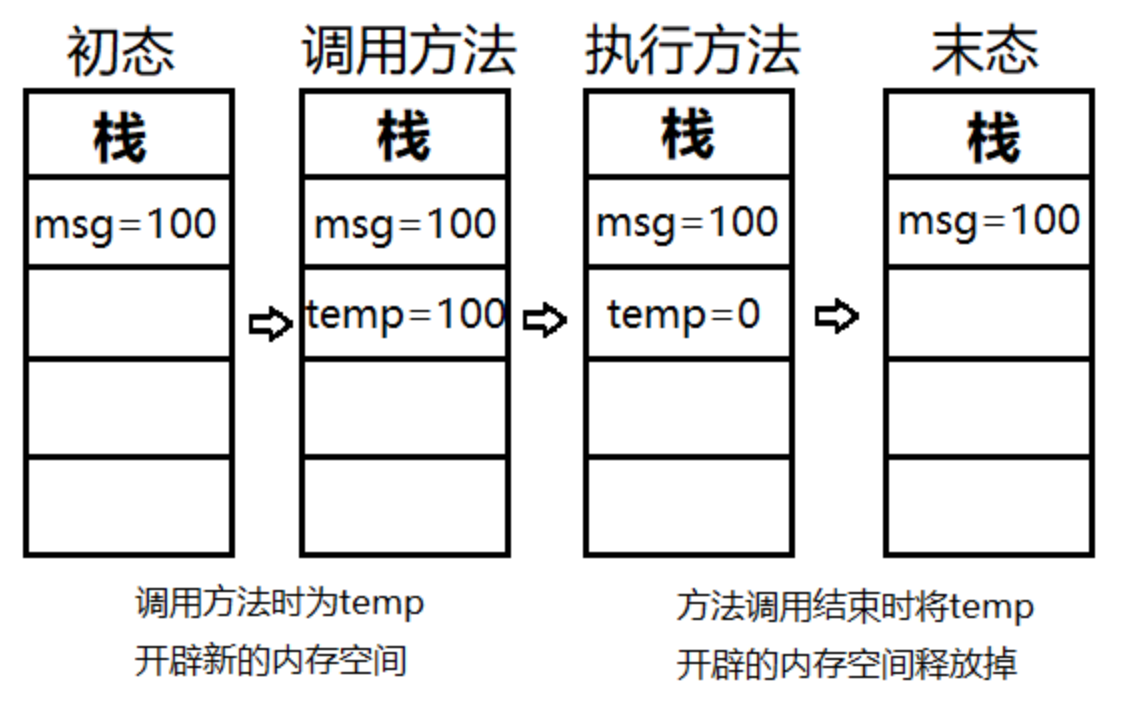 基本类型的变量传递方式
