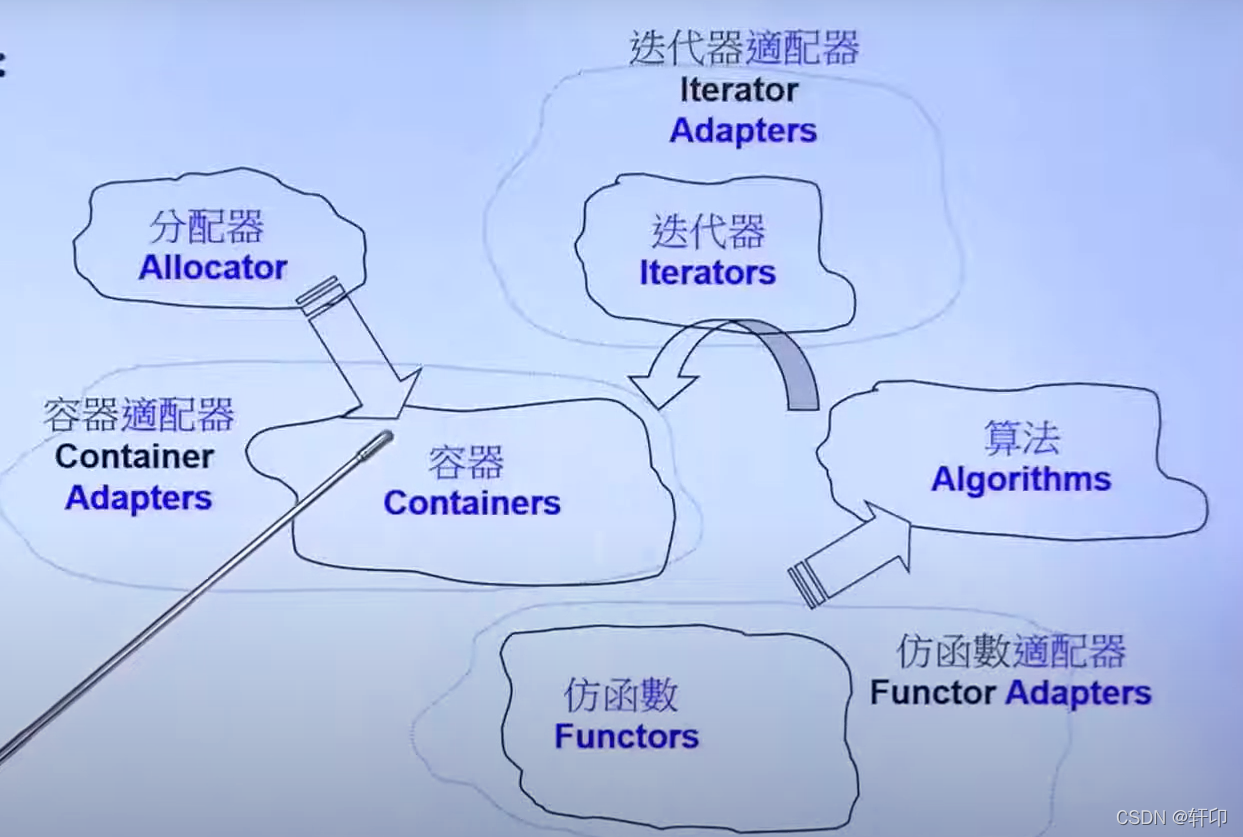 STL六大部件的关系