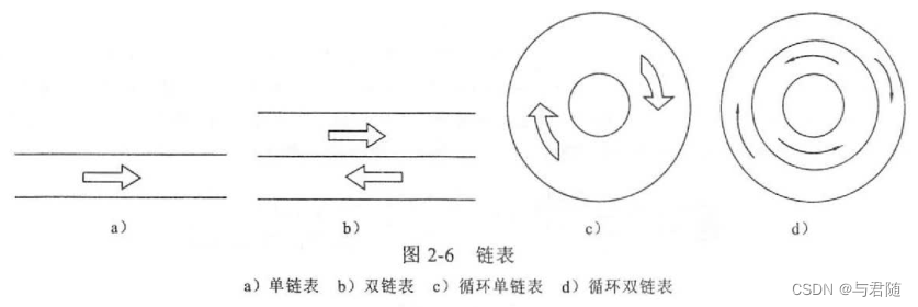 四种链表