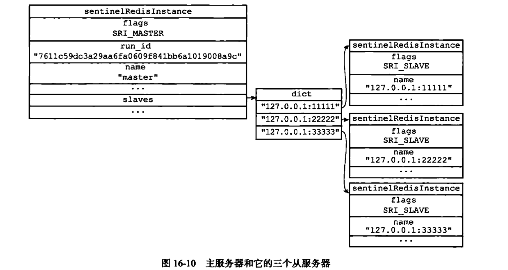 Sentinel 分析主从服务器结构