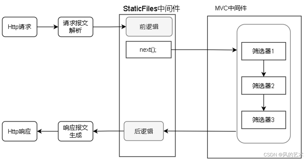 .Net中间件的概念---杨中科笔记