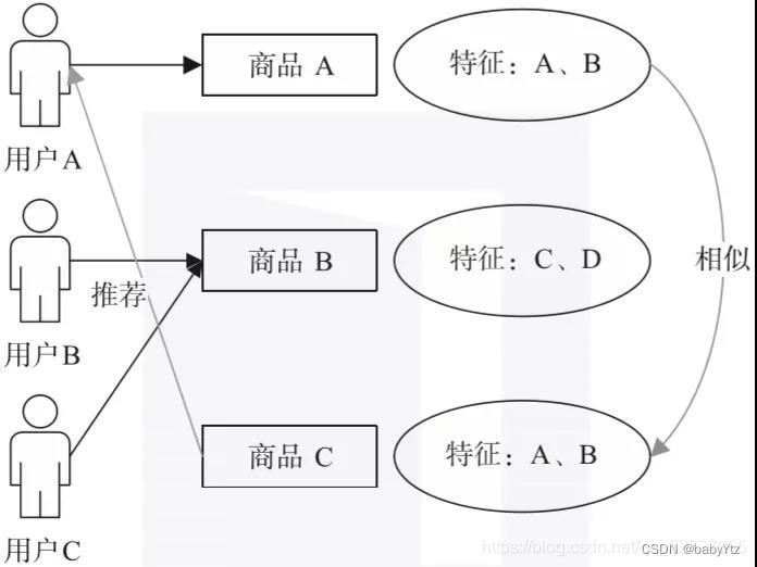 基于内容的推荐系统