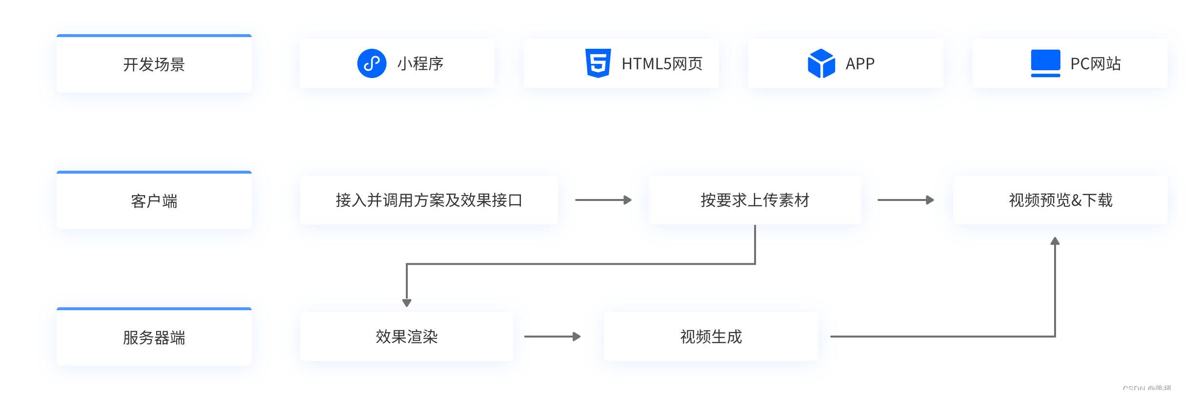 小程序视频编辑SDK技术解决方案