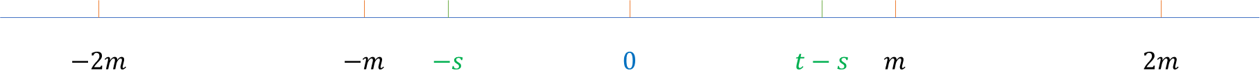 range of m