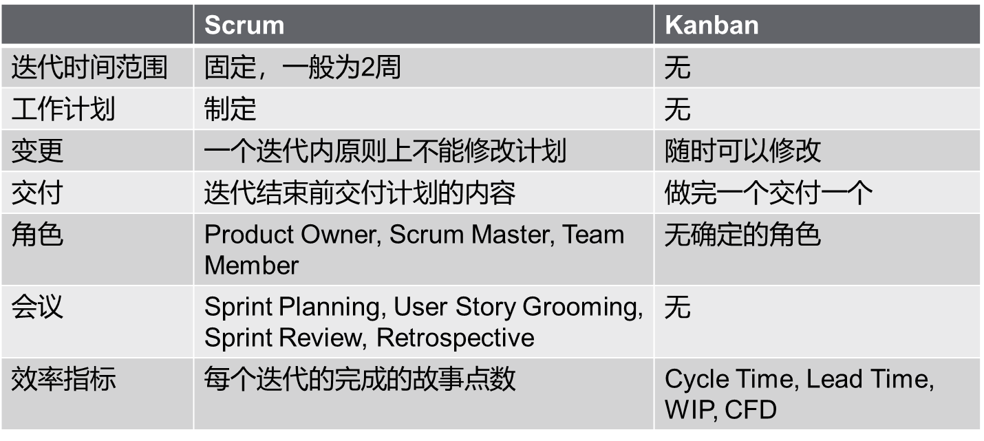 Scrum vs Kanban