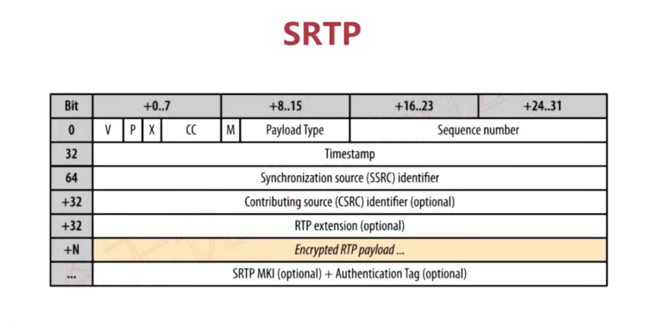 TLS-SRTP协议详解