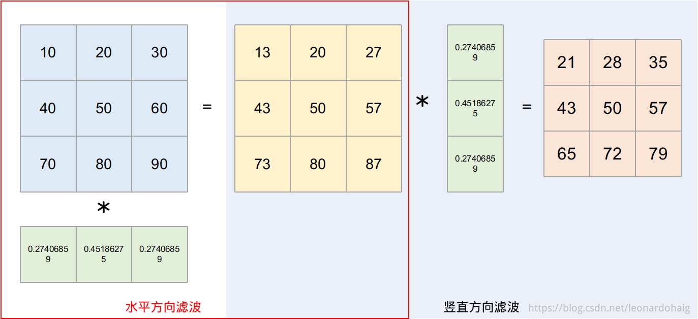 高斯滤波可分离性