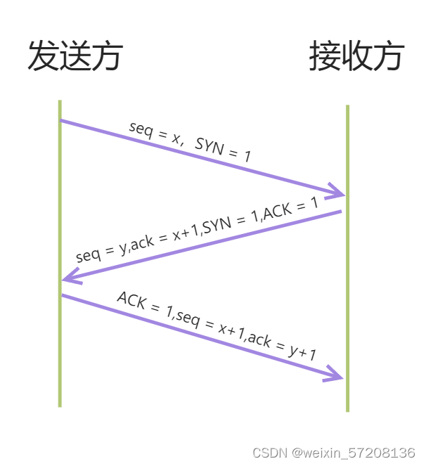 三次握手