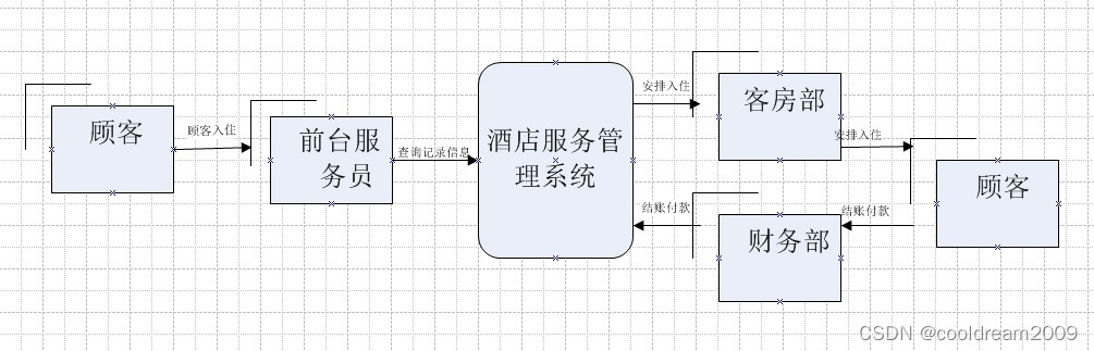 软件设计中如何画各类图之二深入解析数据流图（DFD）：系统设计与分析的关键视觉工具