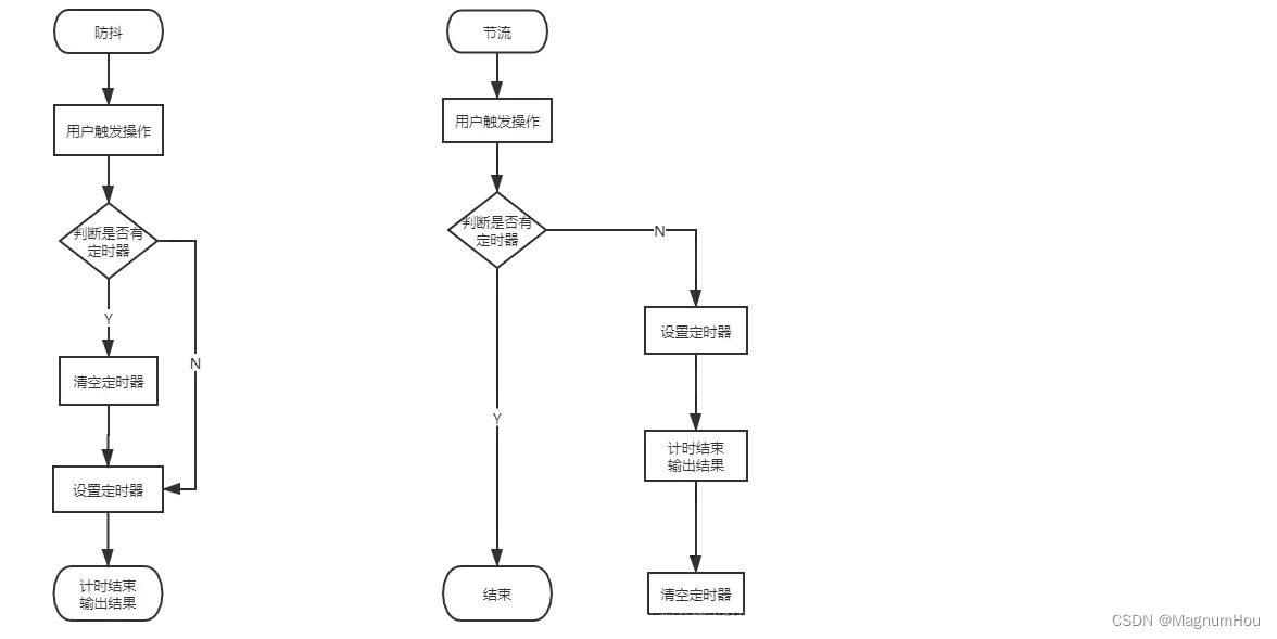 [Error en la transferencia de la imagen del enlace externo, el sitio de origen puede tener un mecanismo de enlace antirrobo, se recomienda guardar la imagen y cargarla directamente (img-z8CbQ2Ae-1680157020920)(./%E9%A1%B9%E7%9B %AE%E6%8F% 92%E4%BB%B6.activos/%E9%98%B2%E6%8A%96%E8%8A%82%E6%B5%81.png)]