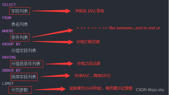 MySQL数据库——SQL（3）-DQL（基本查询、条件查询、聚合函数、分组查询、排序查询、分页查询、案例练习）