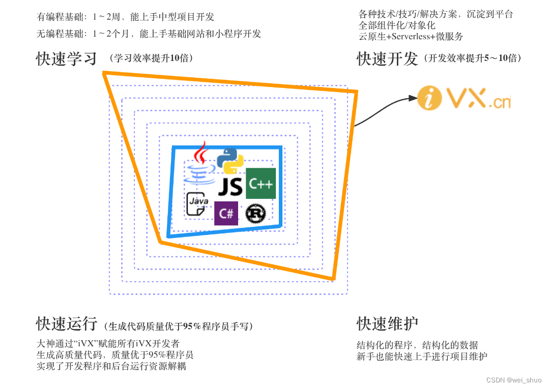 iVX，重新定义编程：人人都可掌握的可视化编程-CSDN博客
