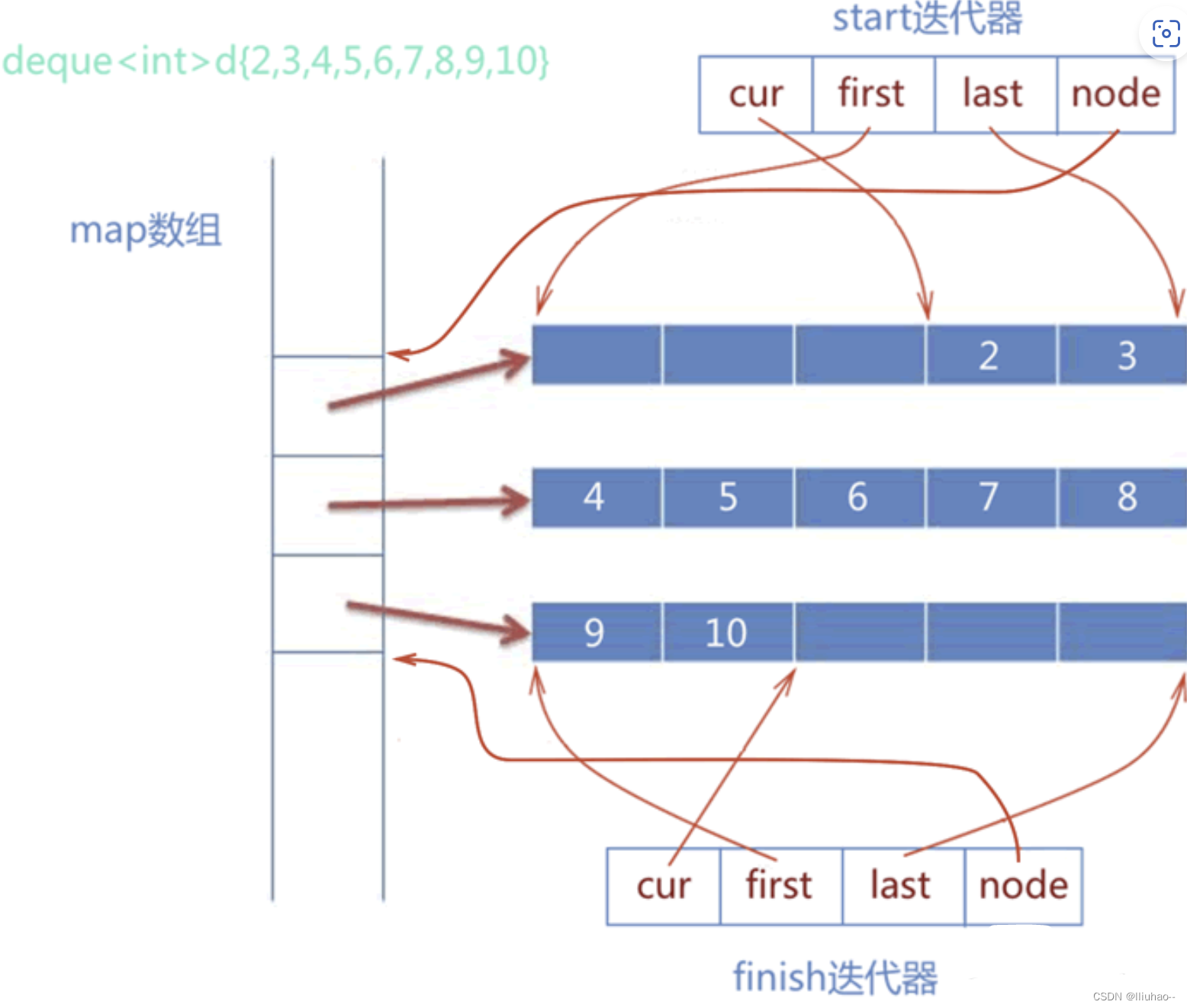 C++ deque/queue/stack的底层原理