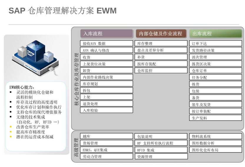 EWM常规开发知识汇总_sap ewm开发CSDN博客