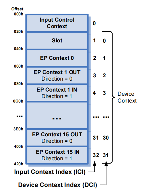 xhci主机规范初探(2) --数据结构预览_xhci协议的context-CSDN博客