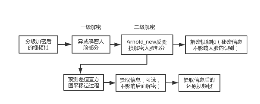 分级解密