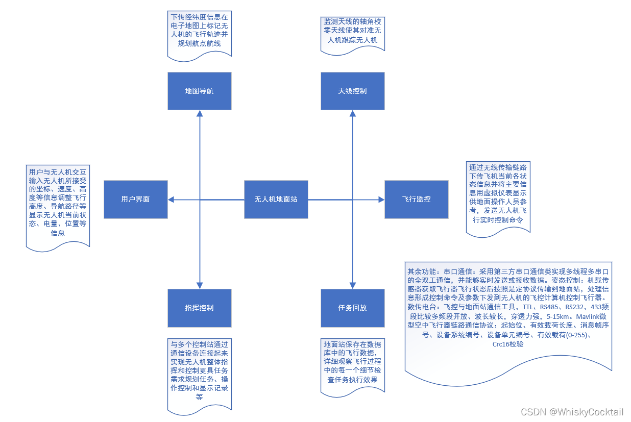 无人机-地面站