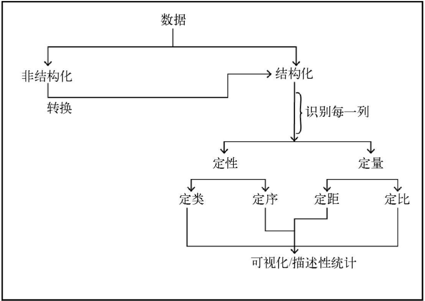 数据等级划分