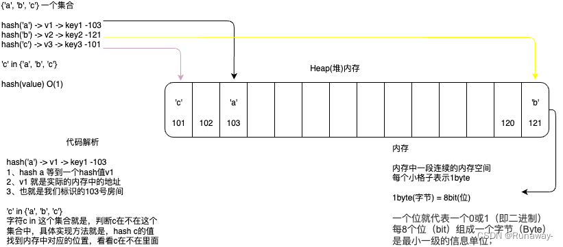 Python之哈希表-哈希表原理